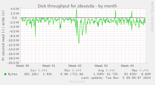 Disk throughput for /dev/sda