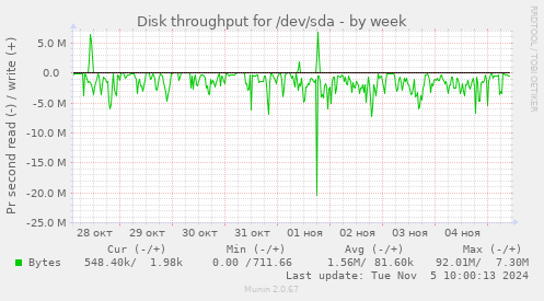 Disk throughput for /dev/sda