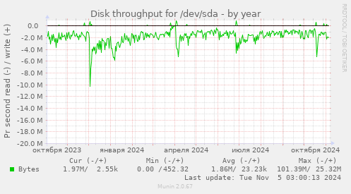 Disk throughput for /dev/sda