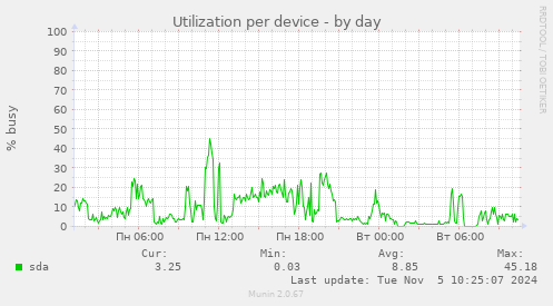 Utilization per device