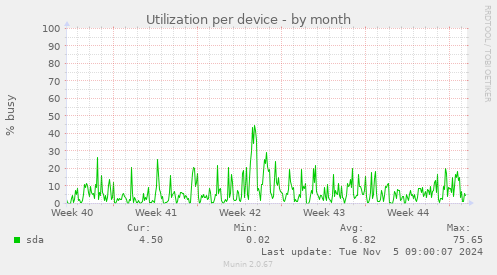 Utilization per device