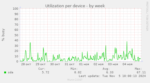 Utilization per device