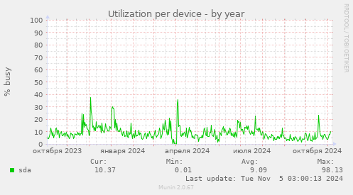 Utilization per device