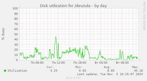 Disk utilization for /dev/sda