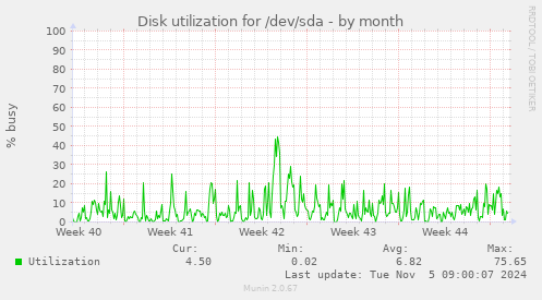 Disk utilization for /dev/sda