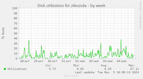 Disk utilization for /dev/sda