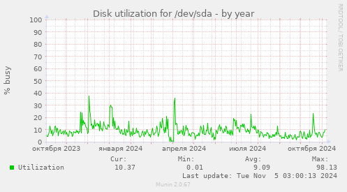 Disk utilization for /dev/sda