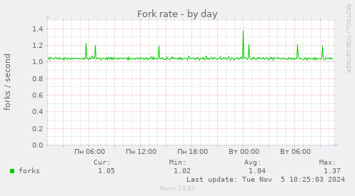 Fork rate