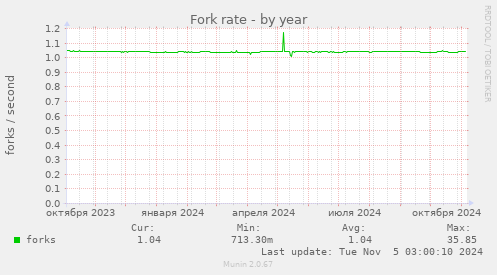 Fork rate