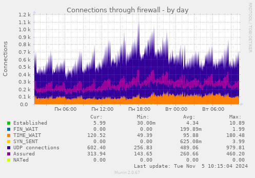 Connections through firewall