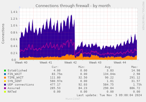 Connections through firewall