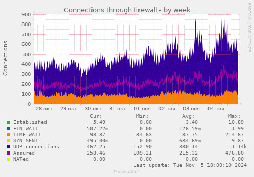 Connections through firewall