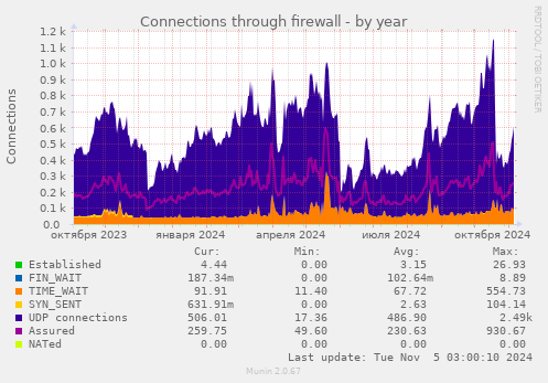 Connections through firewall