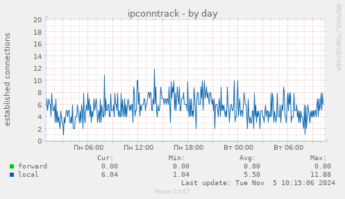 ipconntrack