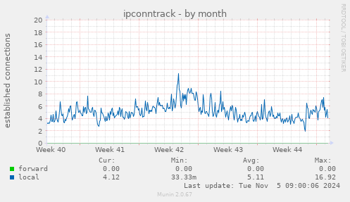 ipconntrack