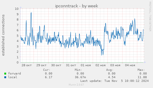 ipconntrack