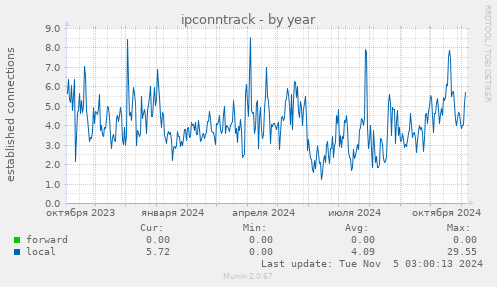 ipconntrack