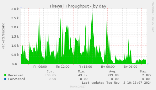 Firewall Throughput