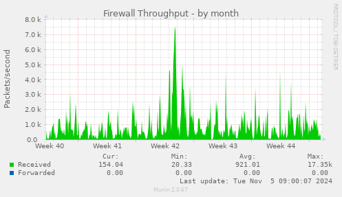 Firewall Throughput