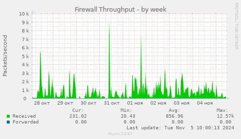 Firewall Throughput