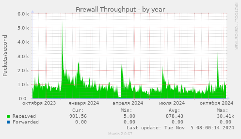 Firewall Throughput