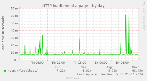 HTTP loadtime of a page