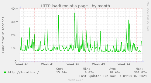 HTTP loadtime of a page