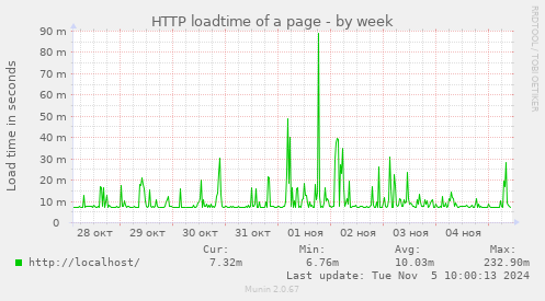 HTTP loadtime of a page