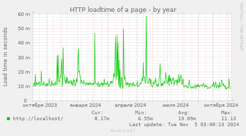 HTTP loadtime of a page