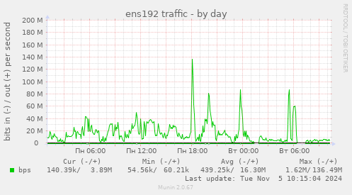 ens192 traffic