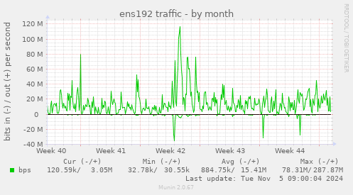 ens192 traffic