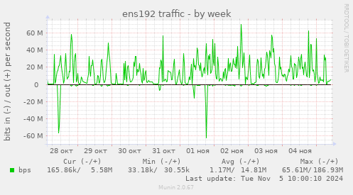 ens192 traffic