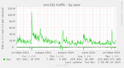 ens192 traffic