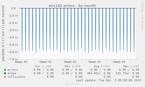 ens192 errors