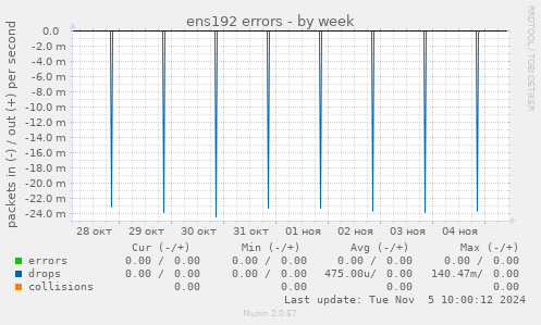 ens192 errors