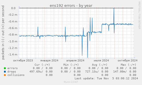 ens192 errors