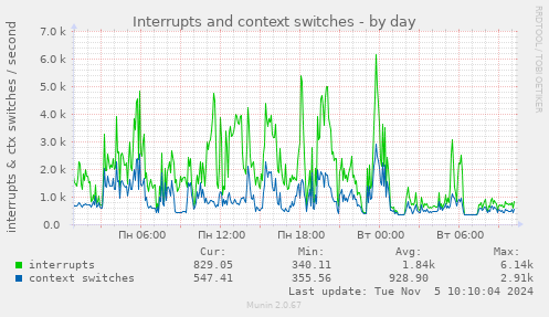 Interrupts and context switches