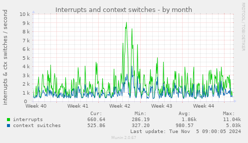 Interrupts and context switches