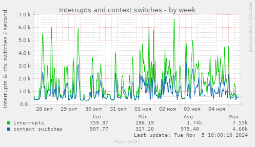 Interrupts and context switches