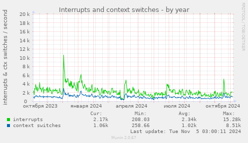 Interrupts and context switches