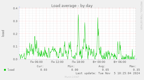 Load average