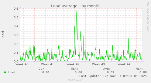 Load average