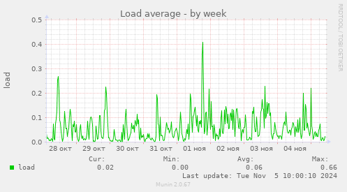 Load average