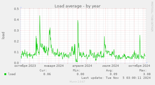 Load average