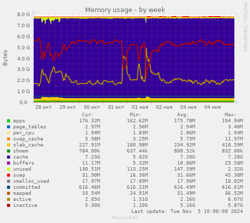 Memory usage