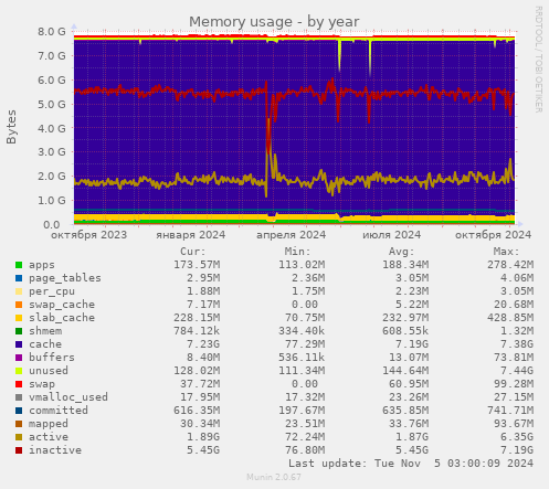 Memory usage