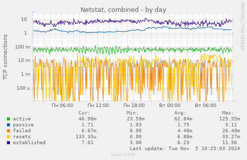 Netstat, combined