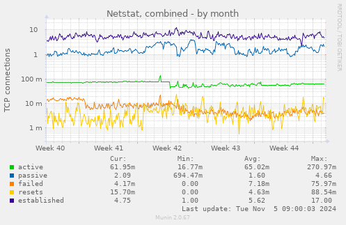 Netstat, combined