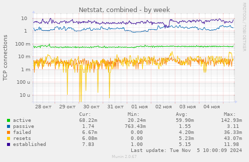 Netstat, combined