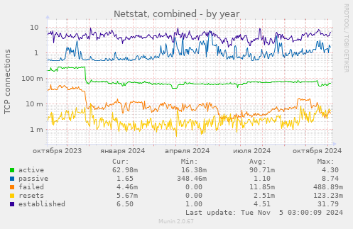 Netstat, combined